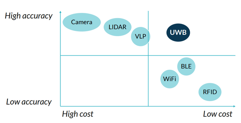 61854d479b120a6eaad79749_uwb technology comparison-p-800.png